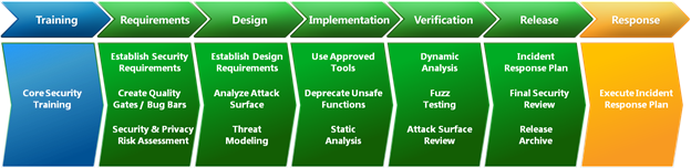Microsoft SDL