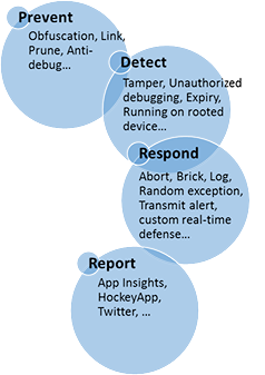 Prevent, detect, respond and report